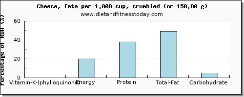 vitamin k (phylloquinone) and nutritional content in vitamin k in cheese